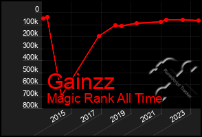 Total Graph of Gainzz