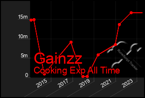 Total Graph of Gainzz