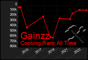 Total Graph of Gainzz