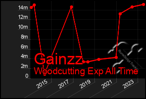 Total Graph of Gainzz