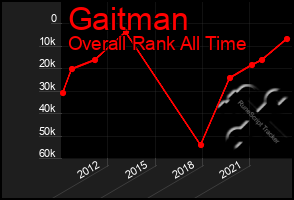 Total Graph of Gaitman