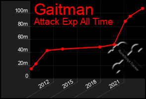 Total Graph of Gaitman