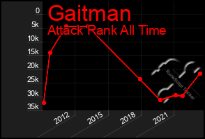 Total Graph of Gaitman