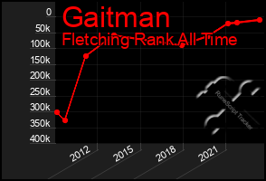 Total Graph of Gaitman