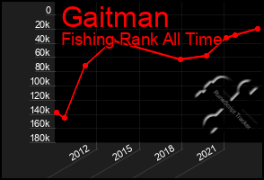 Total Graph of Gaitman