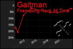 Total Graph of Gaitman