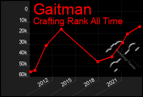 Total Graph of Gaitman