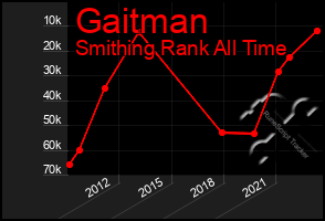 Total Graph of Gaitman