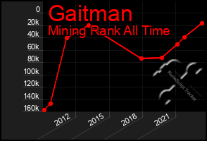 Total Graph of Gaitman