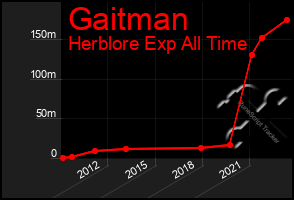 Total Graph of Gaitman