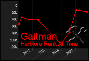 Total Graph of Gaitman