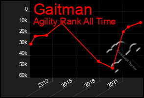 Total Graph of Gaitman