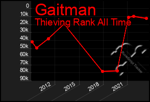 Total Graph of Gaitman