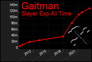 Total Graph of Gaitman