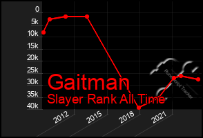 Total Graph of Gaitman