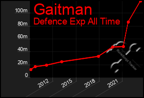 Total Graph of Gaitman