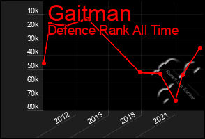 Total Graph of Gaitman