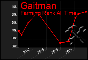 Total Graph of Gaitman