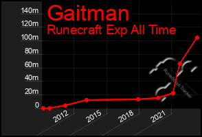 Total Graph of Gaitman