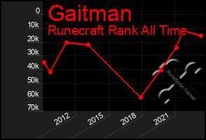 Total Graph of Gaitman