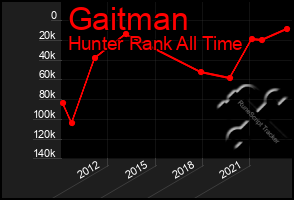 Total Graph of Gaitman