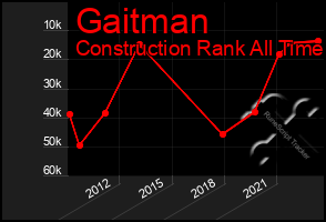 Total Graph of Gaitman