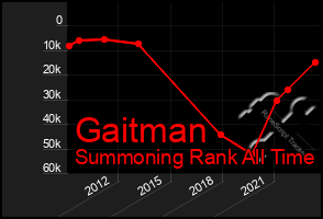 Total Graph of Gaitman