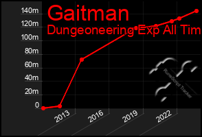 Total Graph of Gaitman