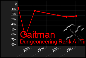 Total Graph of Gaitman