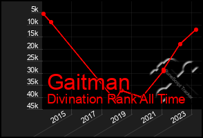 Total Graph of Gaitman