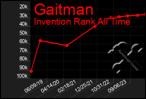 Total Graph of Gaitman