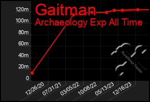 Total Graph of Gaitman