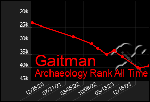 Total Graph of Gaitman