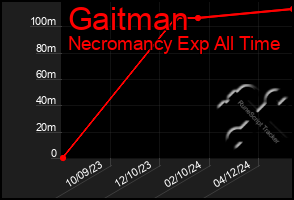 Total Graph of Gaitman