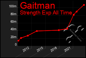 Total Graph of Gaitman