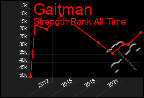 Total Graph of Gaitman