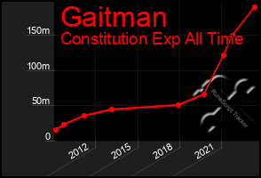 Total Graph of Gaitman