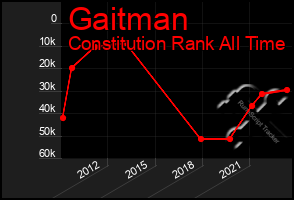 Total Graph of Gaitman