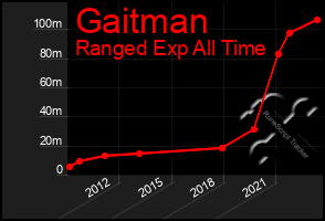 Total Graph of Gaitman