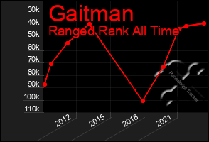 Total Graph of Gaitman