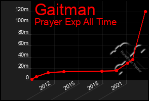 Total Graph of Gaitman