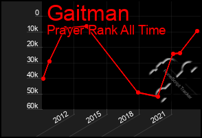 Total Graph of Gaitman