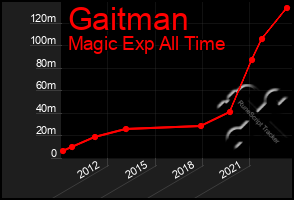 Total Graph of Gaitman