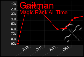 Total Graph of Gaitman