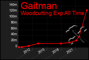 Total Graph of Gaitman