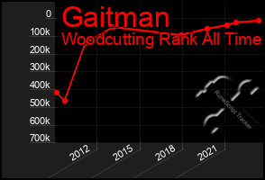 Total Graph of Gaitman