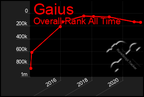 Total Graph of Gaius