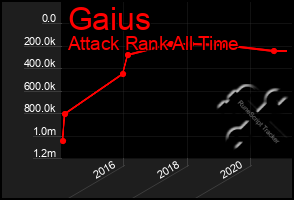 Total Graph of Gaius