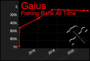 Total Graph of Gaius