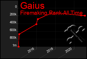 Total Graph of Gaius